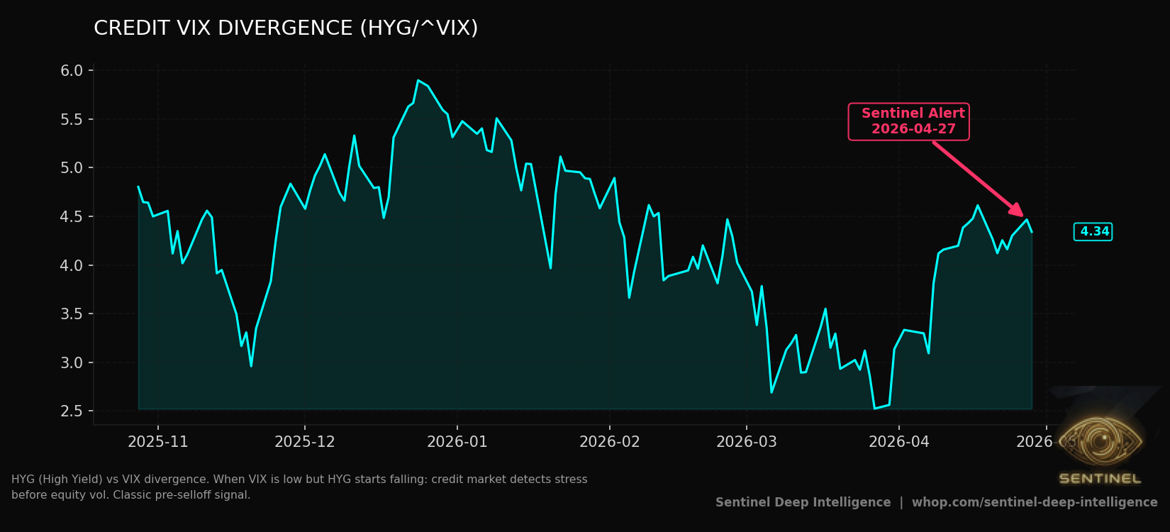 Credit Vix Divergence chart
