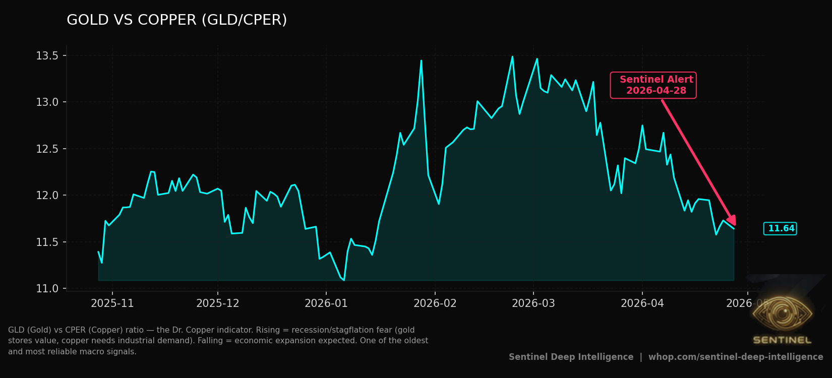 Gold Vs Copper chart