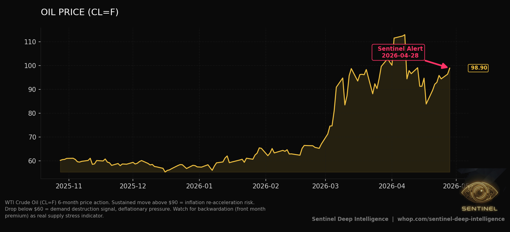 Oil Price chart