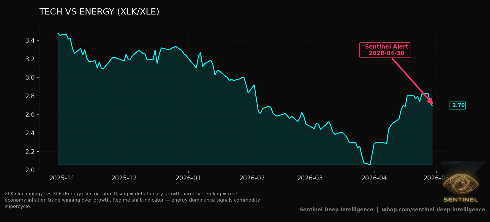 Tech Vs Energy chart