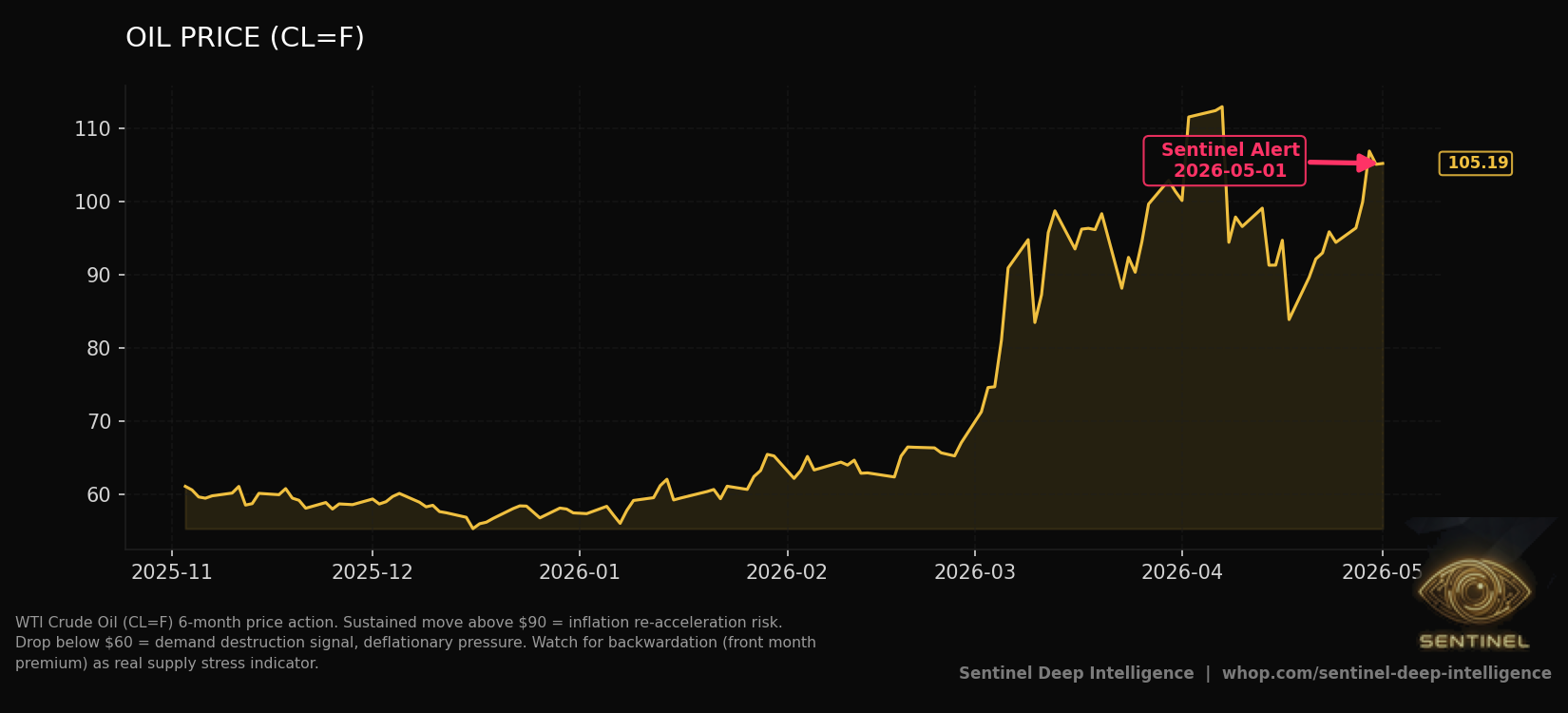 Oil Price chart