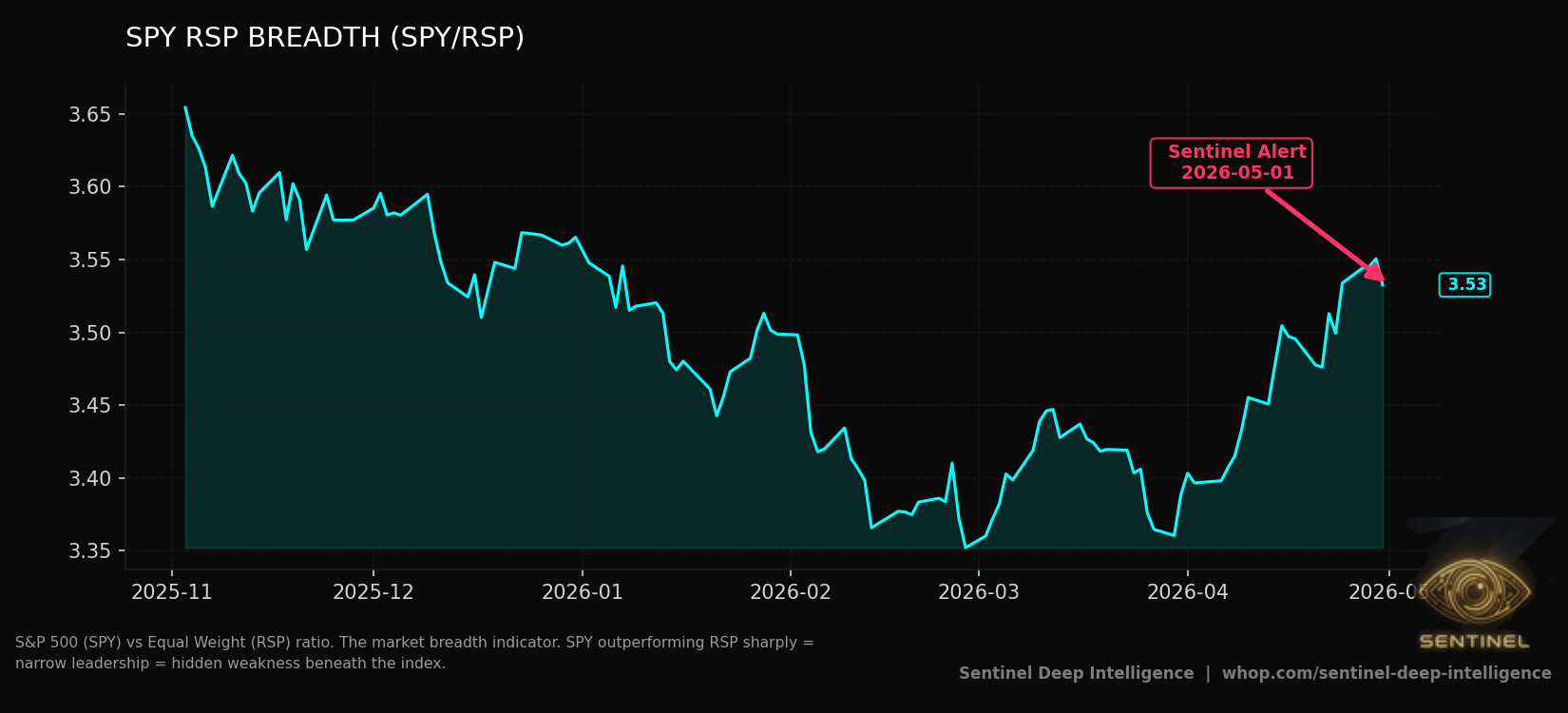 Sentinel breadth preview chart