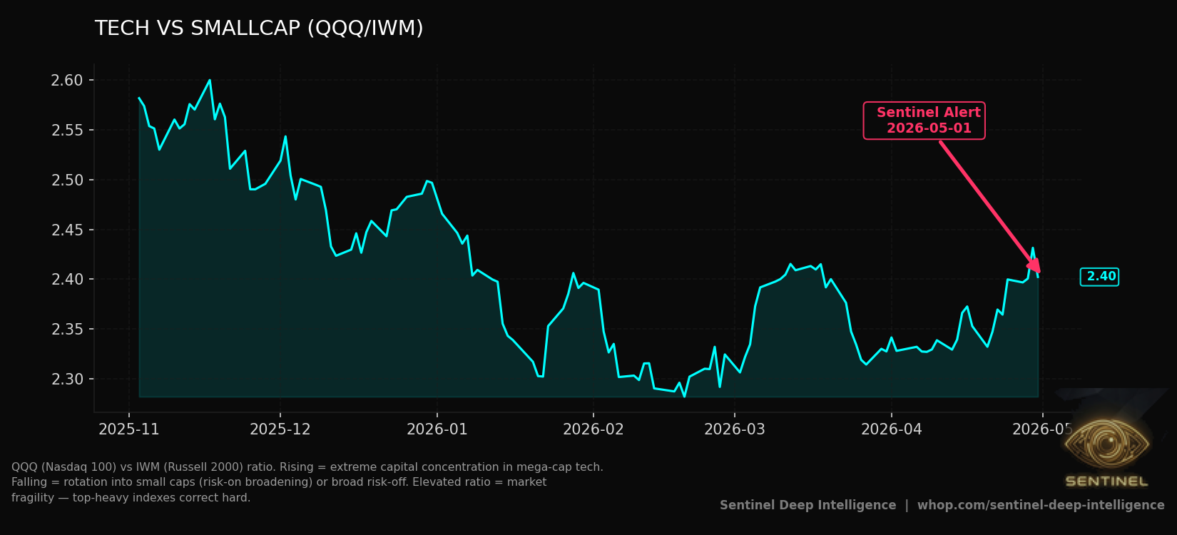 Tech Vs Smallcap chart