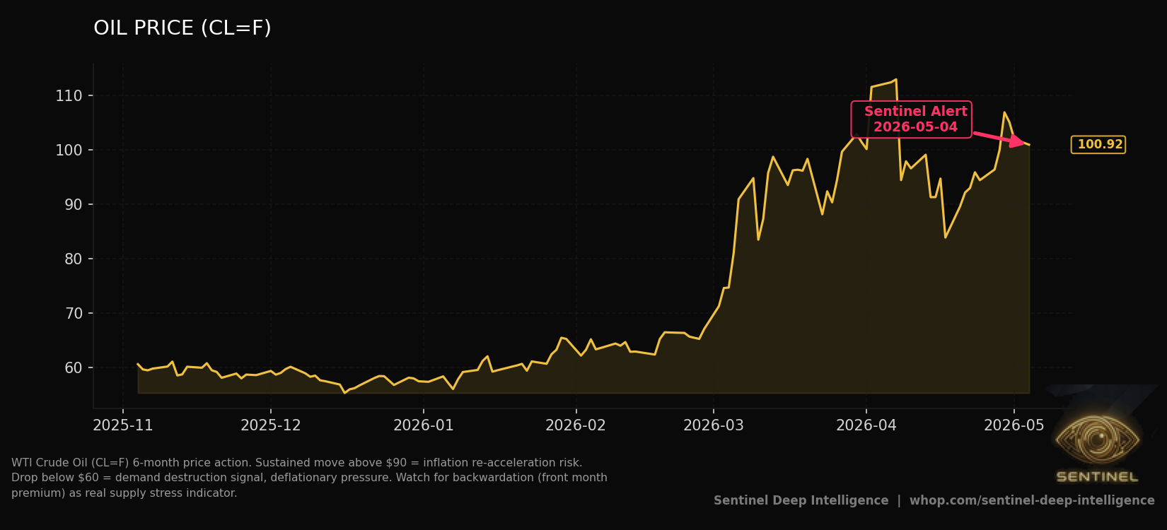 Oil Price chart