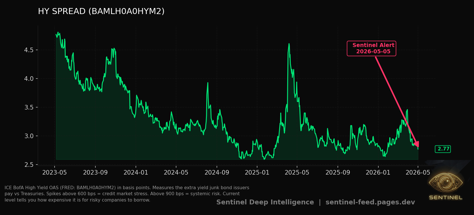 Hy Spread chart