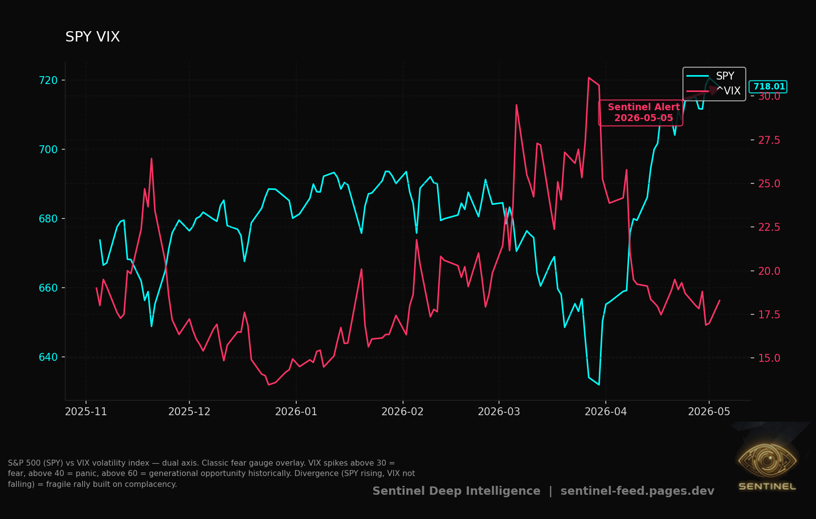 Spy Vix chart
