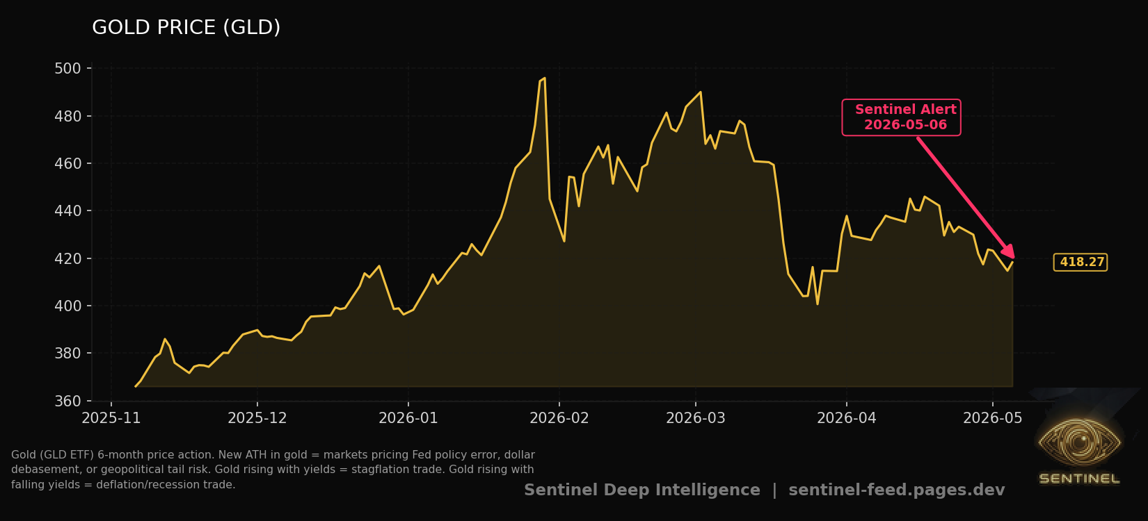 Gold Price chart
