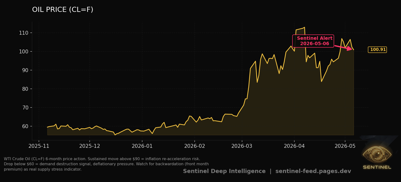 Oil Price chart