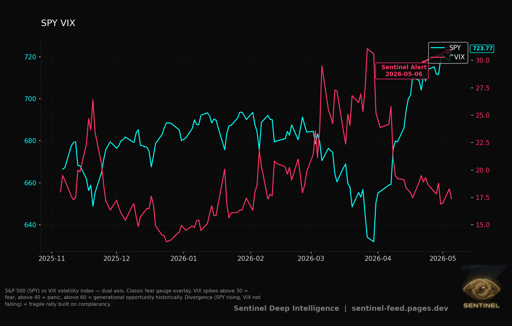 Spy Vix chart
