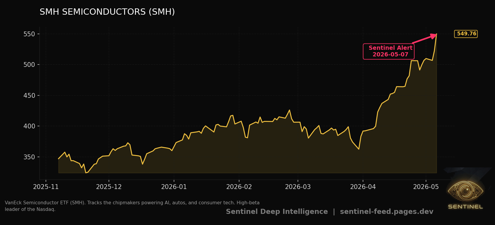 Smh Semiconductors chart