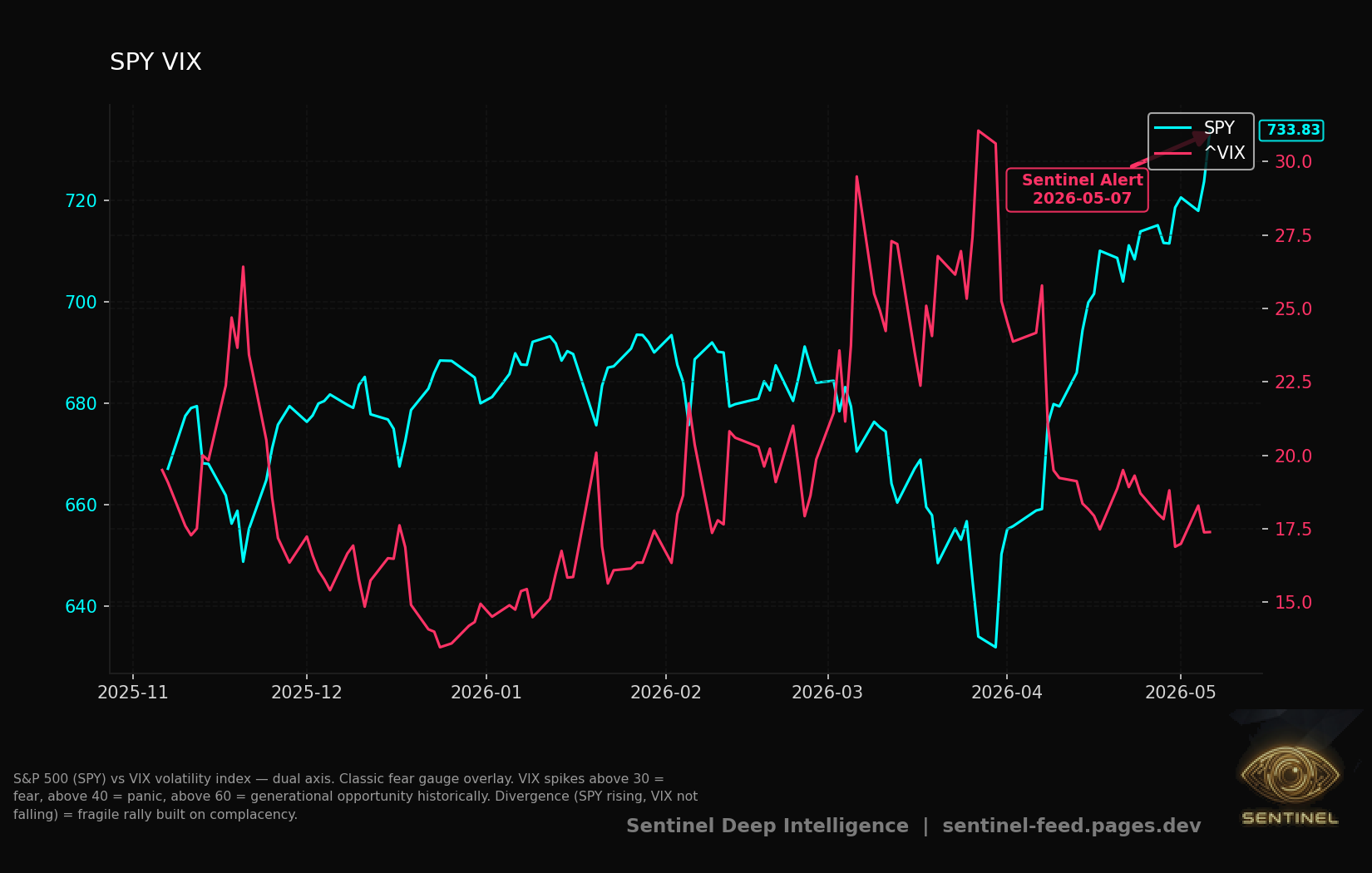 Spy Vix chart
