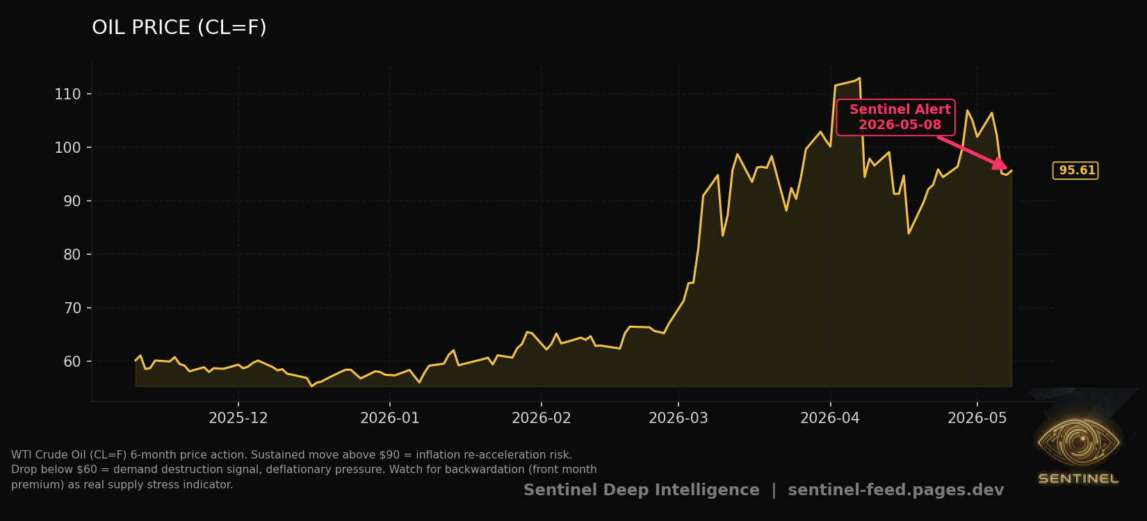 Oil Price chart