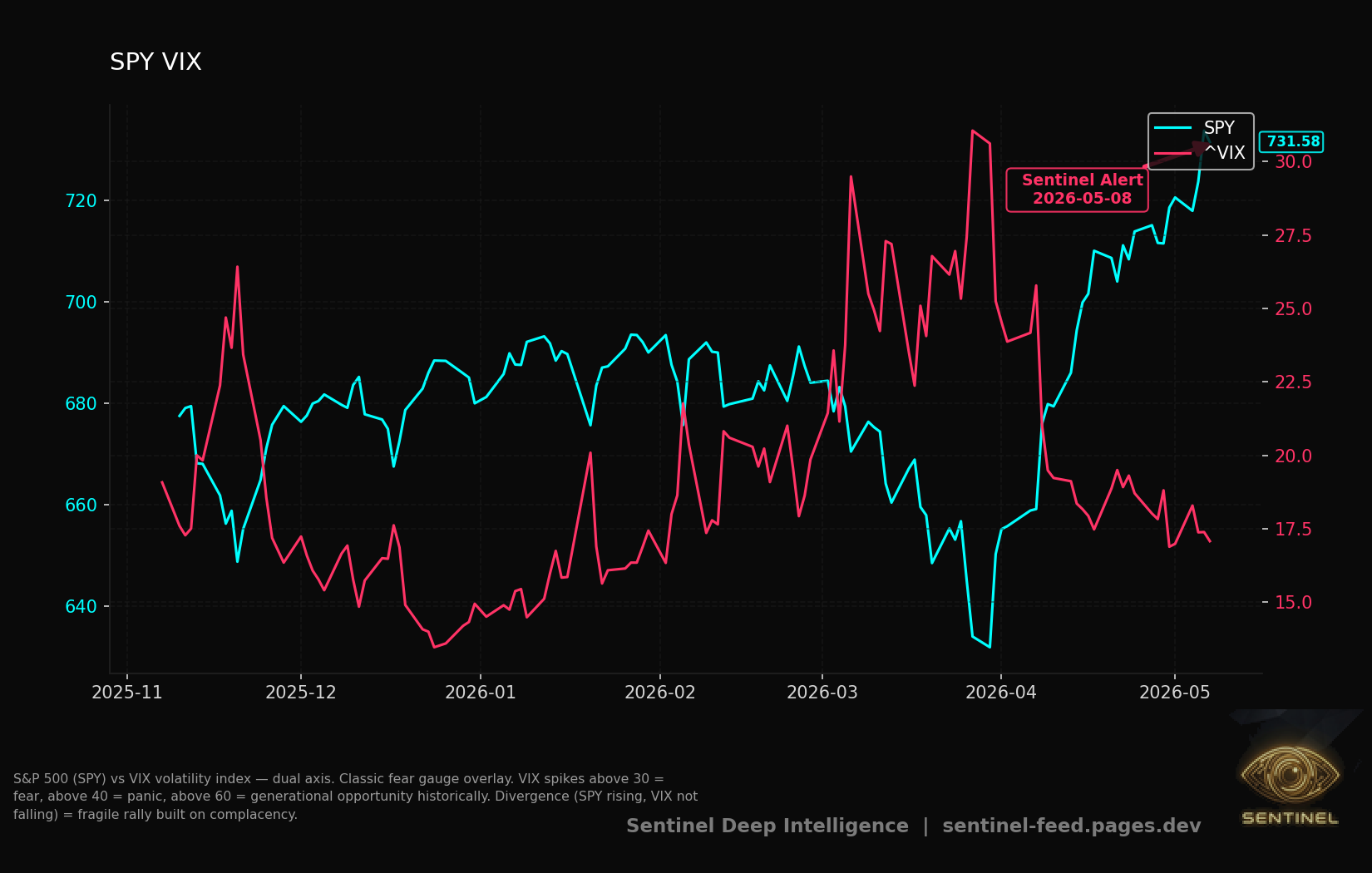 Spy Vix chart