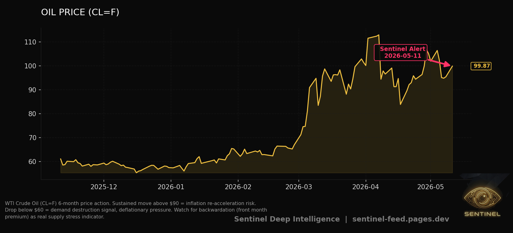 Oil Price chart