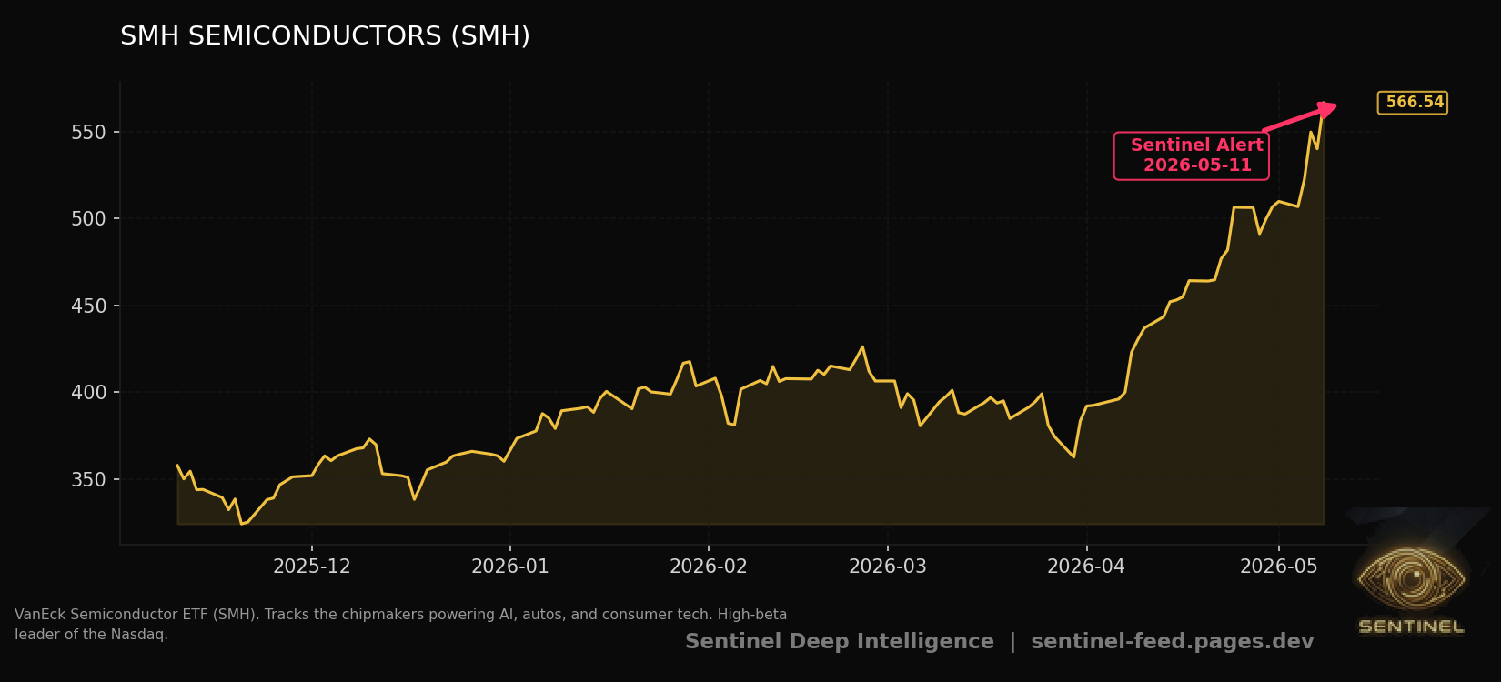 Smh Semiconductors chart