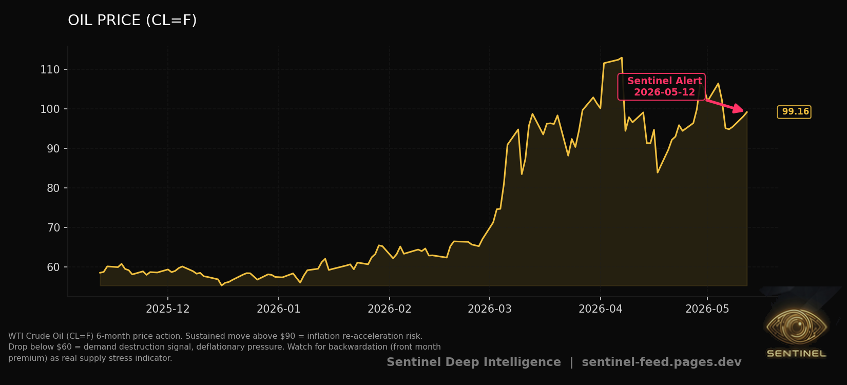 Oil Price chart