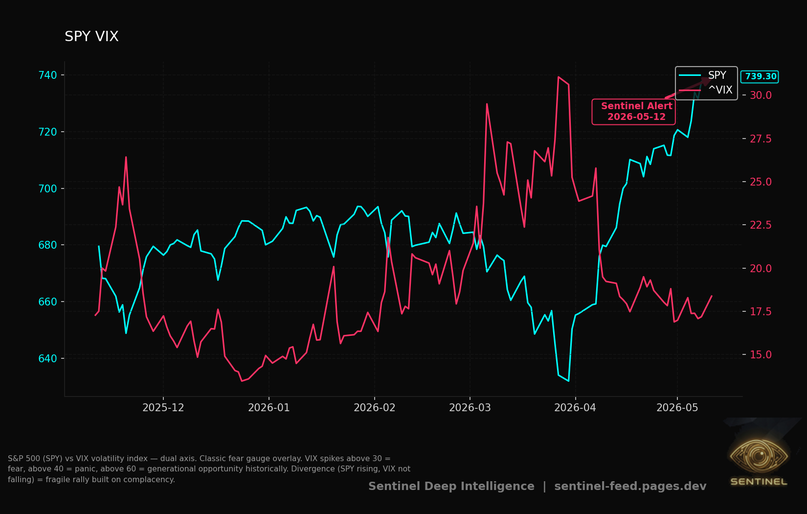Spy Vix chart