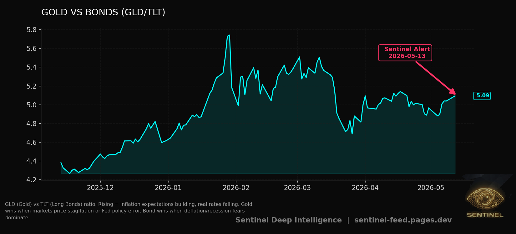 Gold Vs Bonds chart