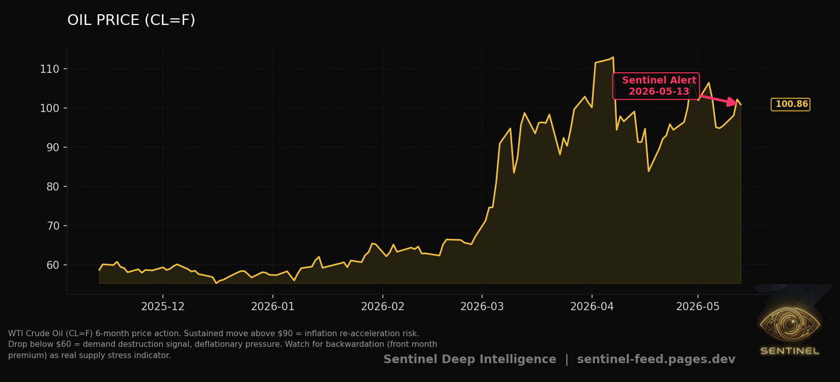 Oil Price chart