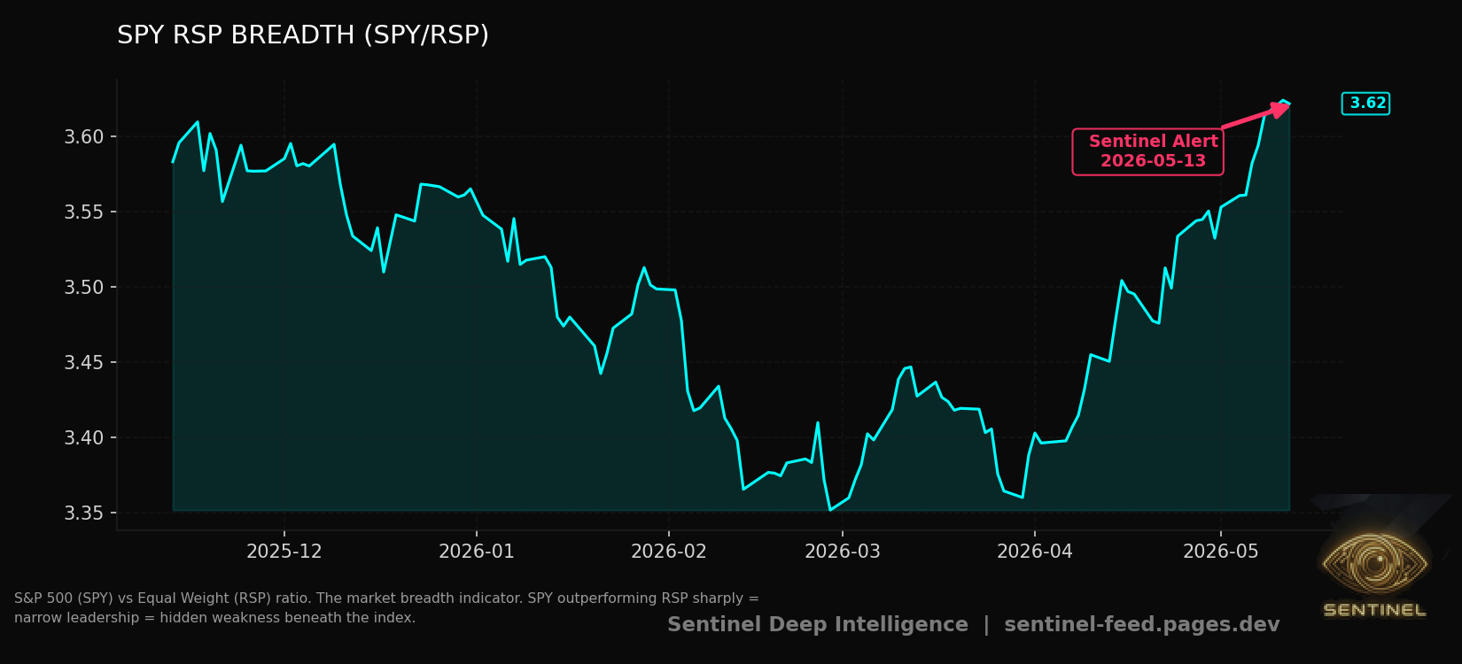 Spy Rsp Breadth chart