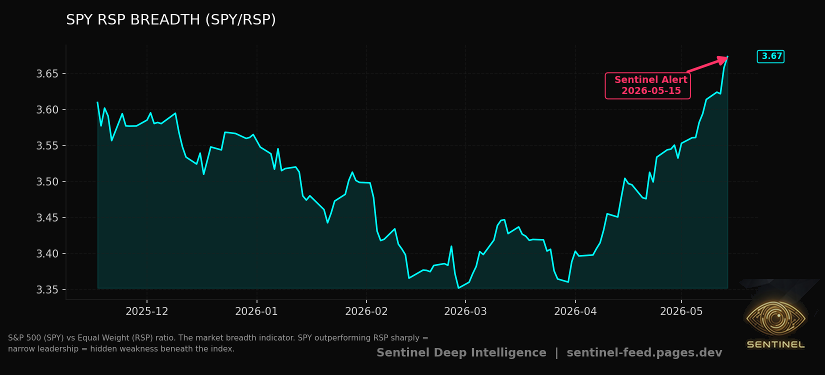 Spy Rsp Breadth chart
