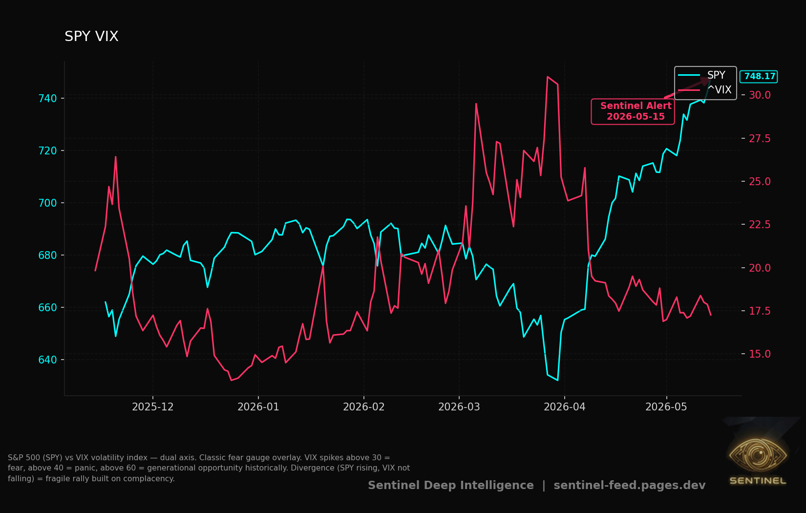 Spy Vix chart