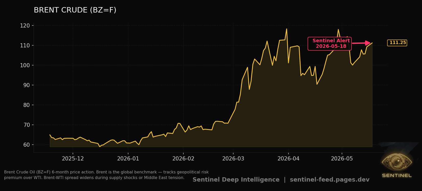 Brent Crude chart