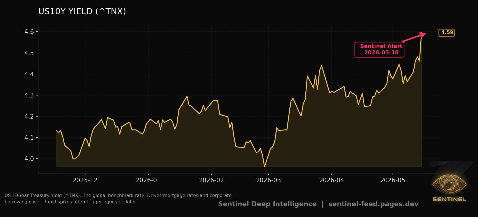 Us10Y Yield chart