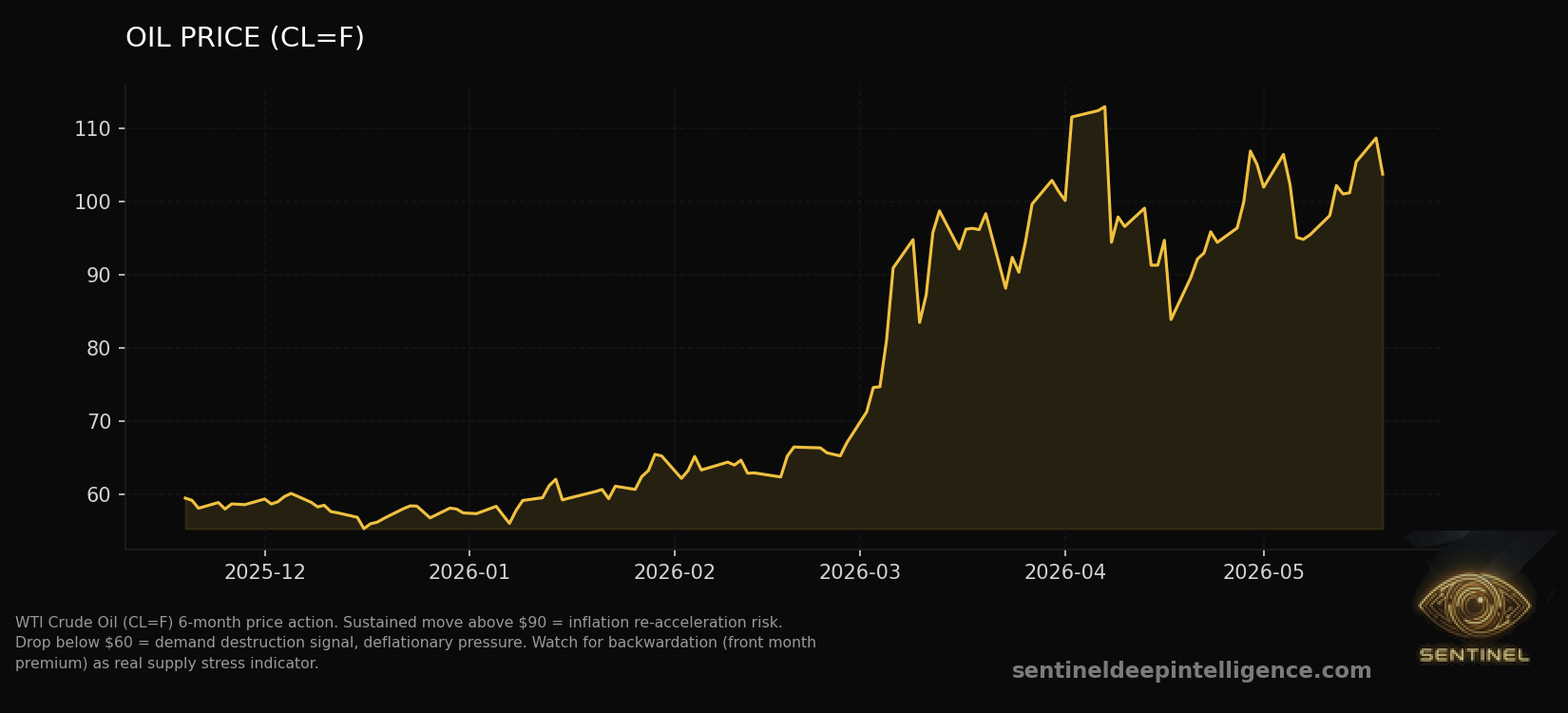 Oil Price chart