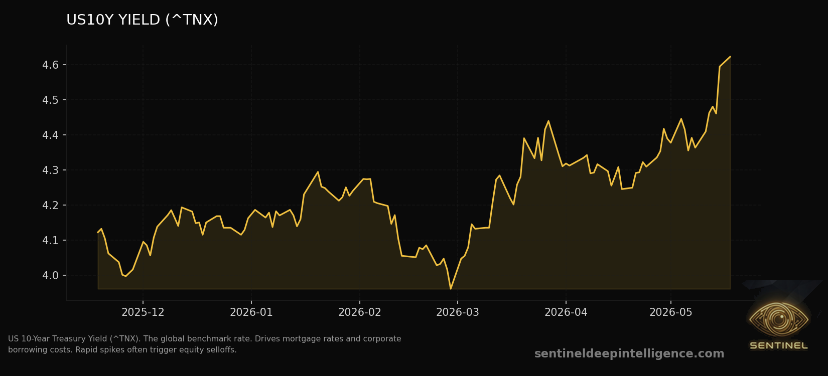Us10Y Yield chart