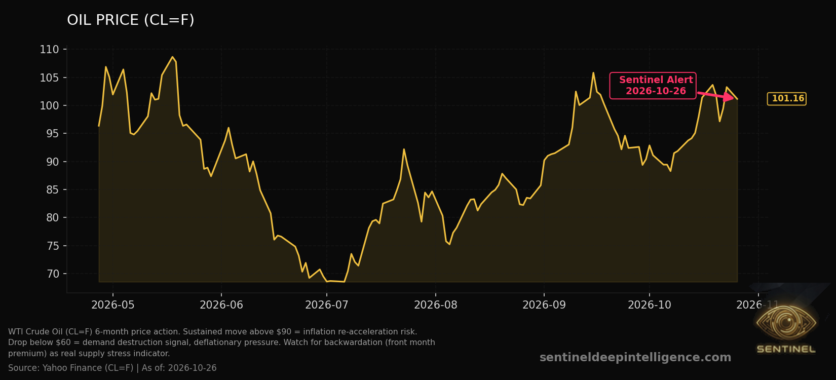 Oil Price chart