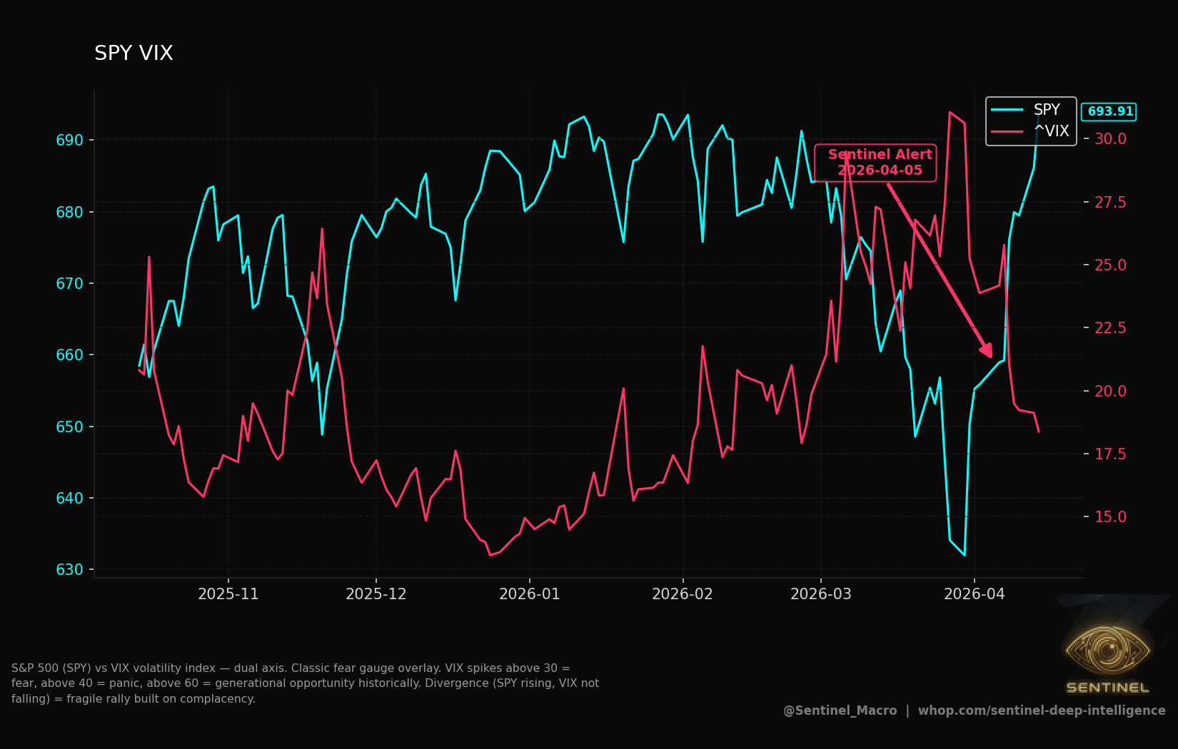 Crude Oil chart