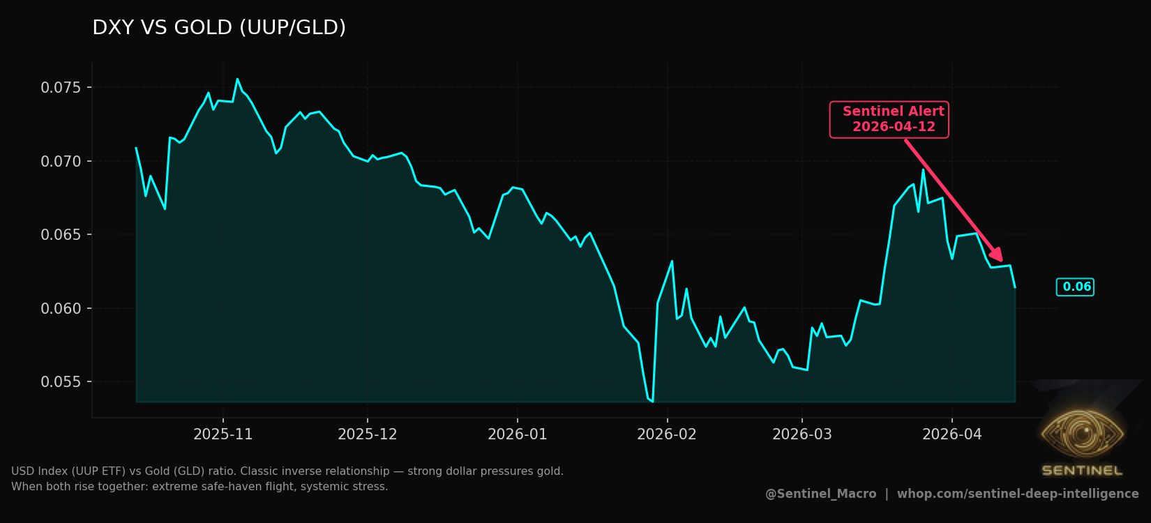 Dxy Vs Gold chart