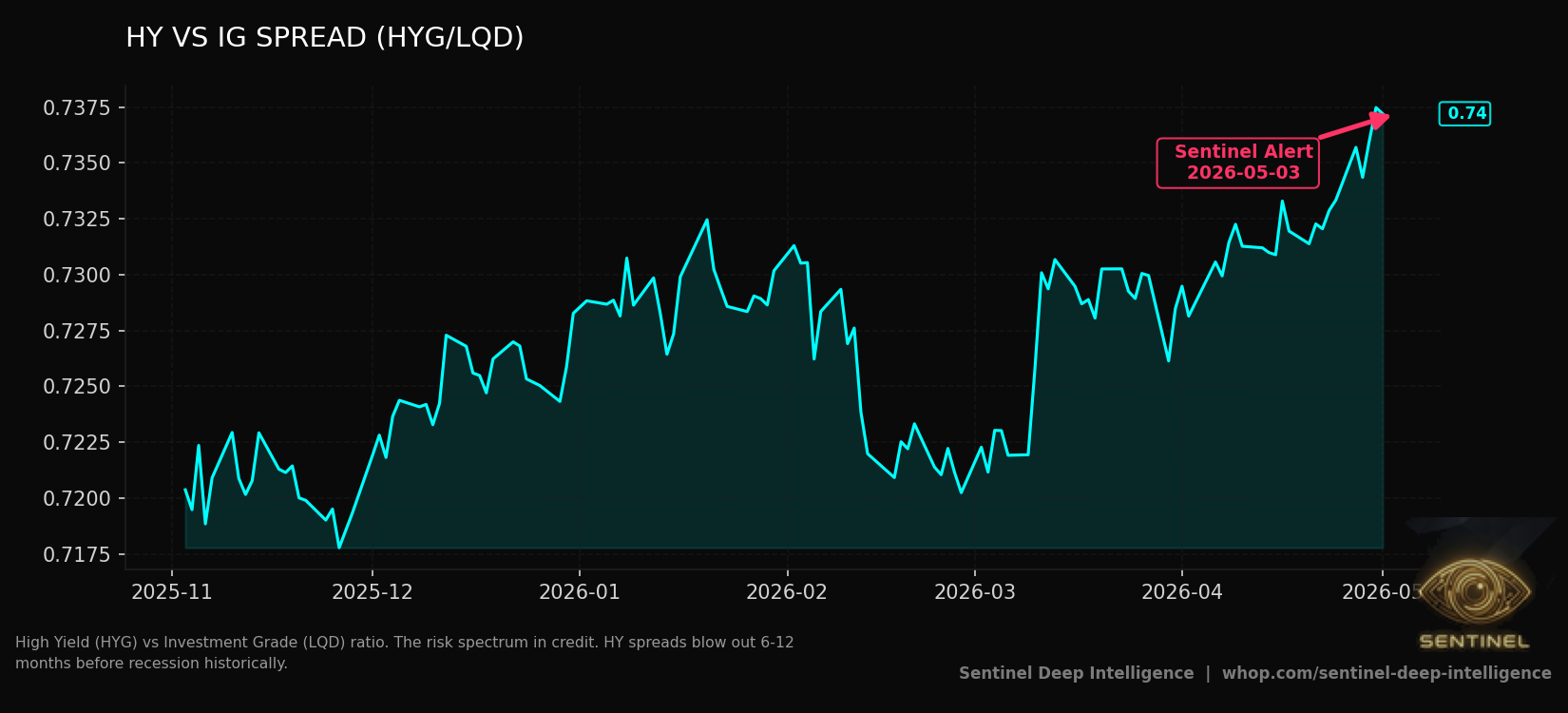 Hy Vs Ig Spread chart