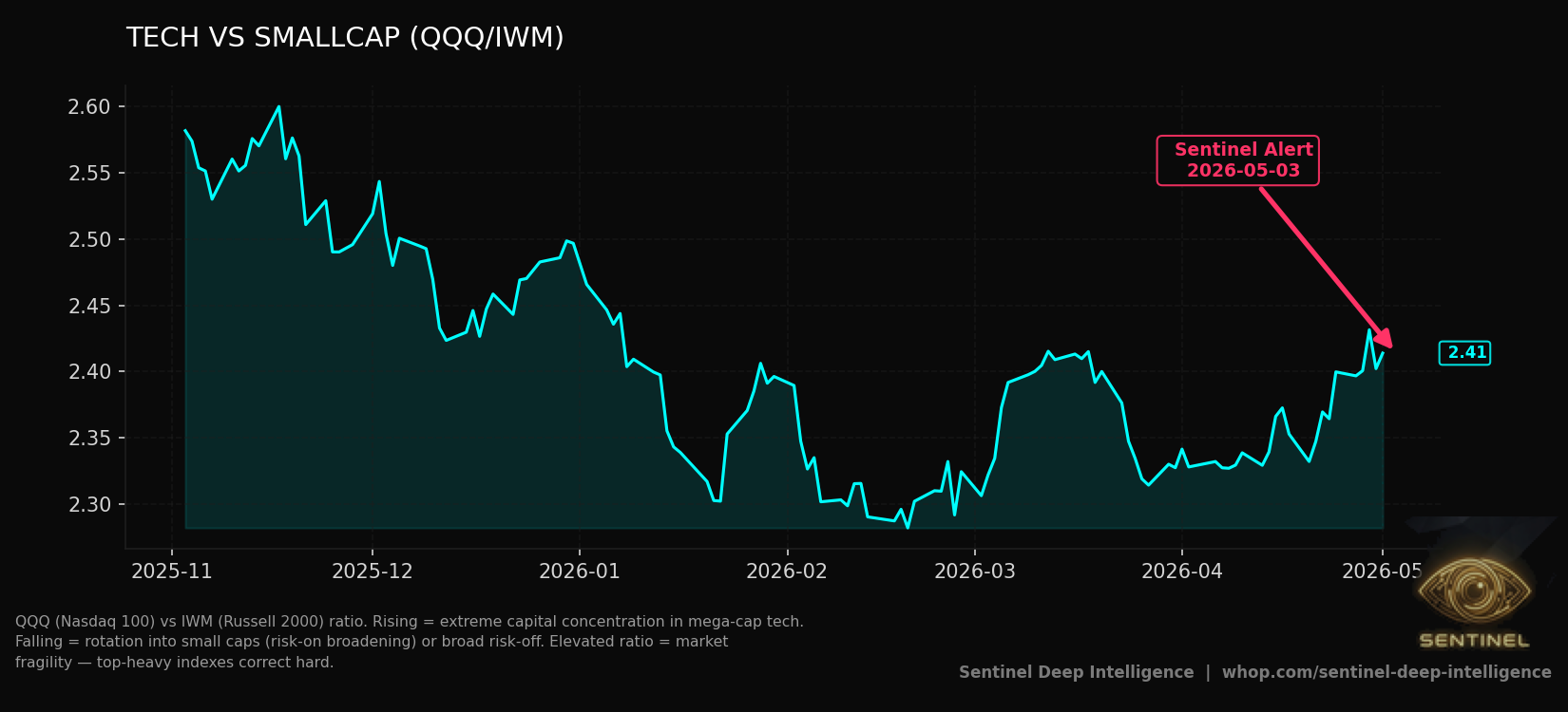 Tech Vs Smallcap chart