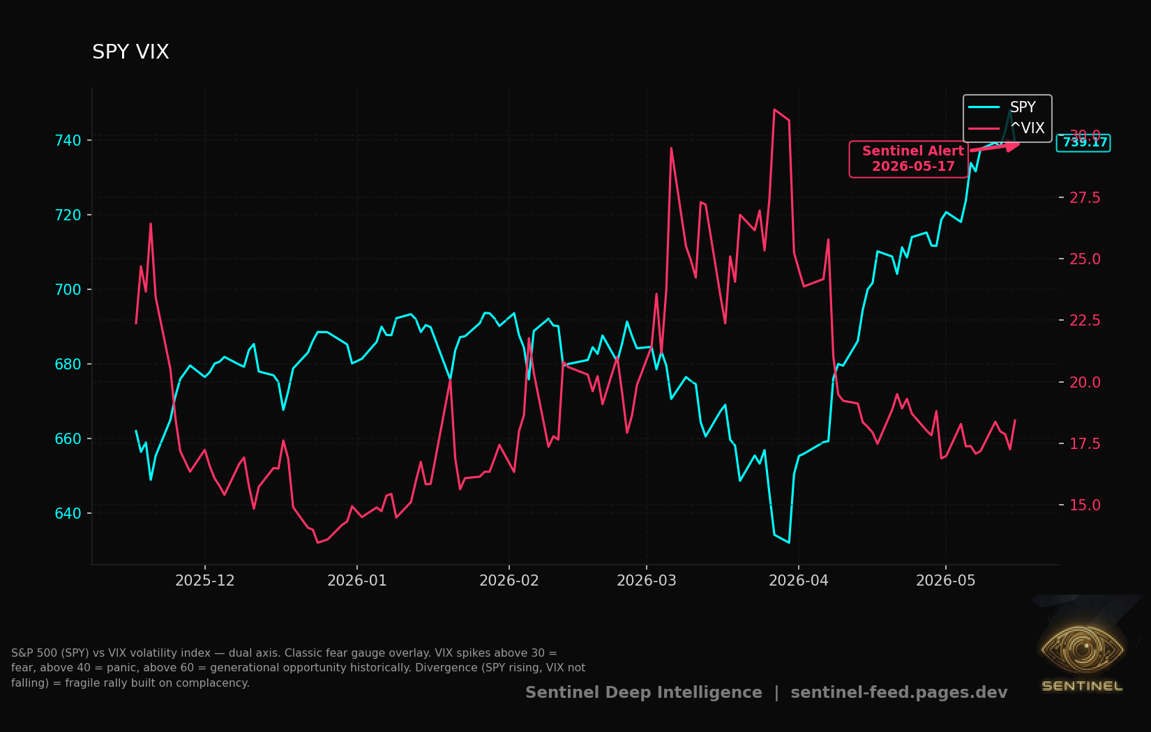 Commodities Divergence chart