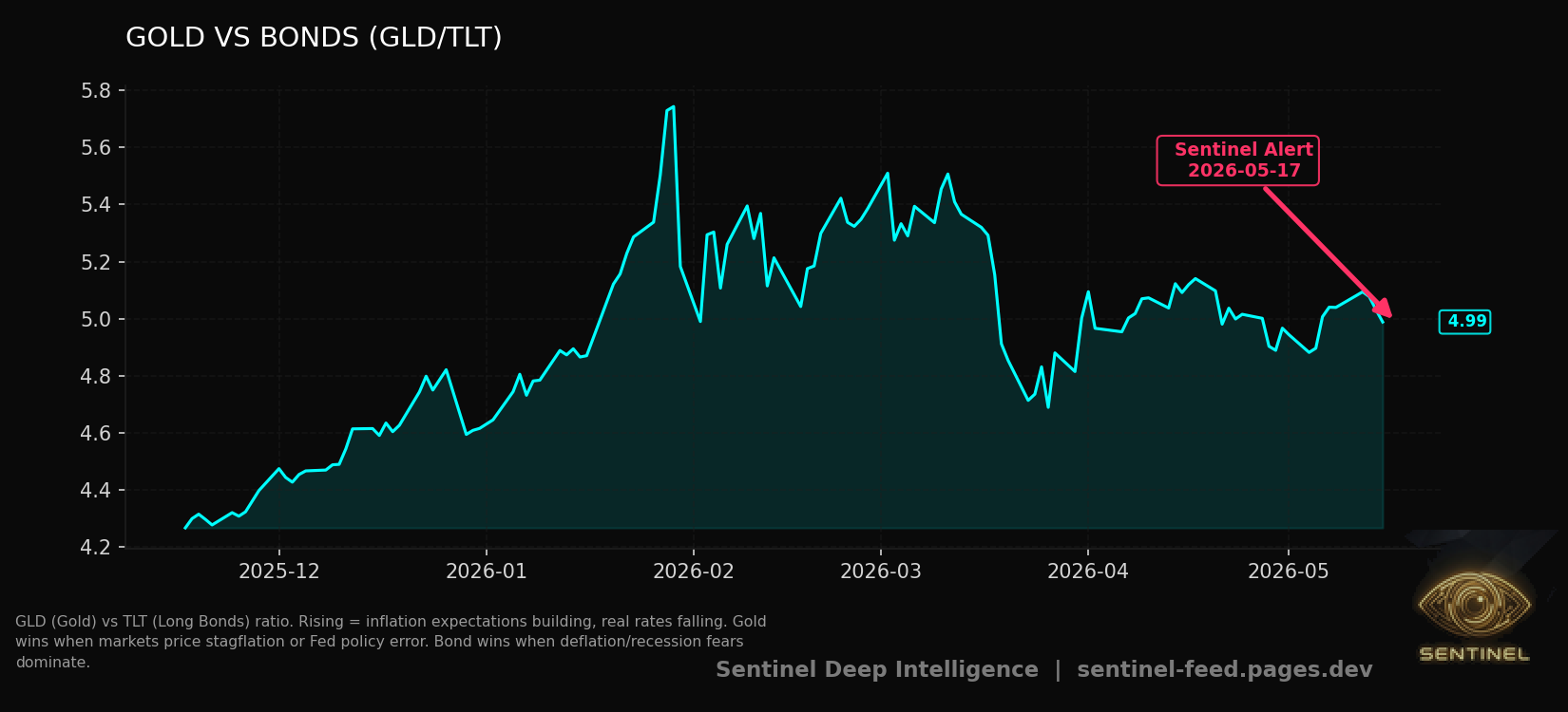 Gold Vs Bonds chart