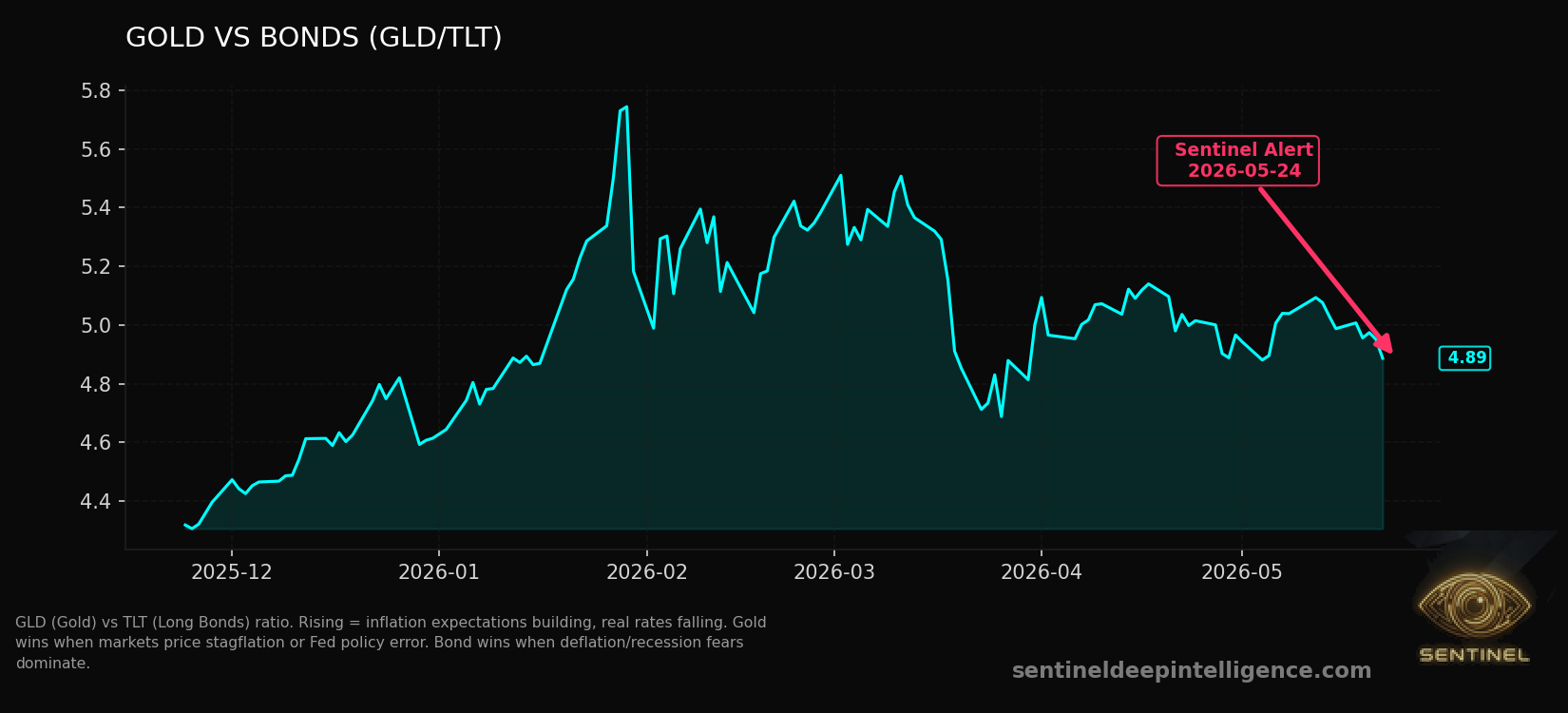 Gold Vs Bonds chart
