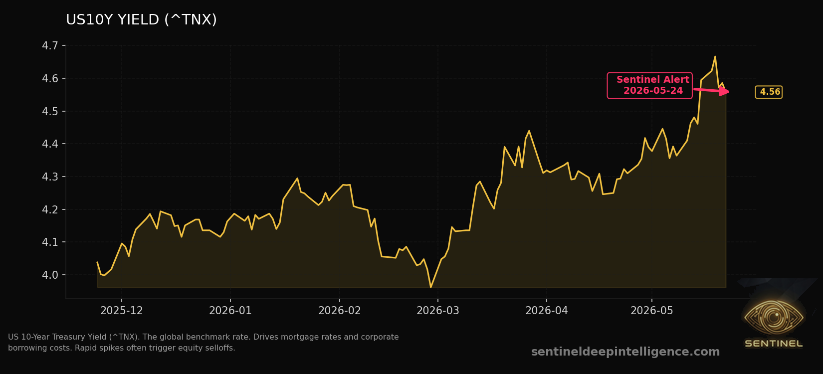 Us10Y Yield chart