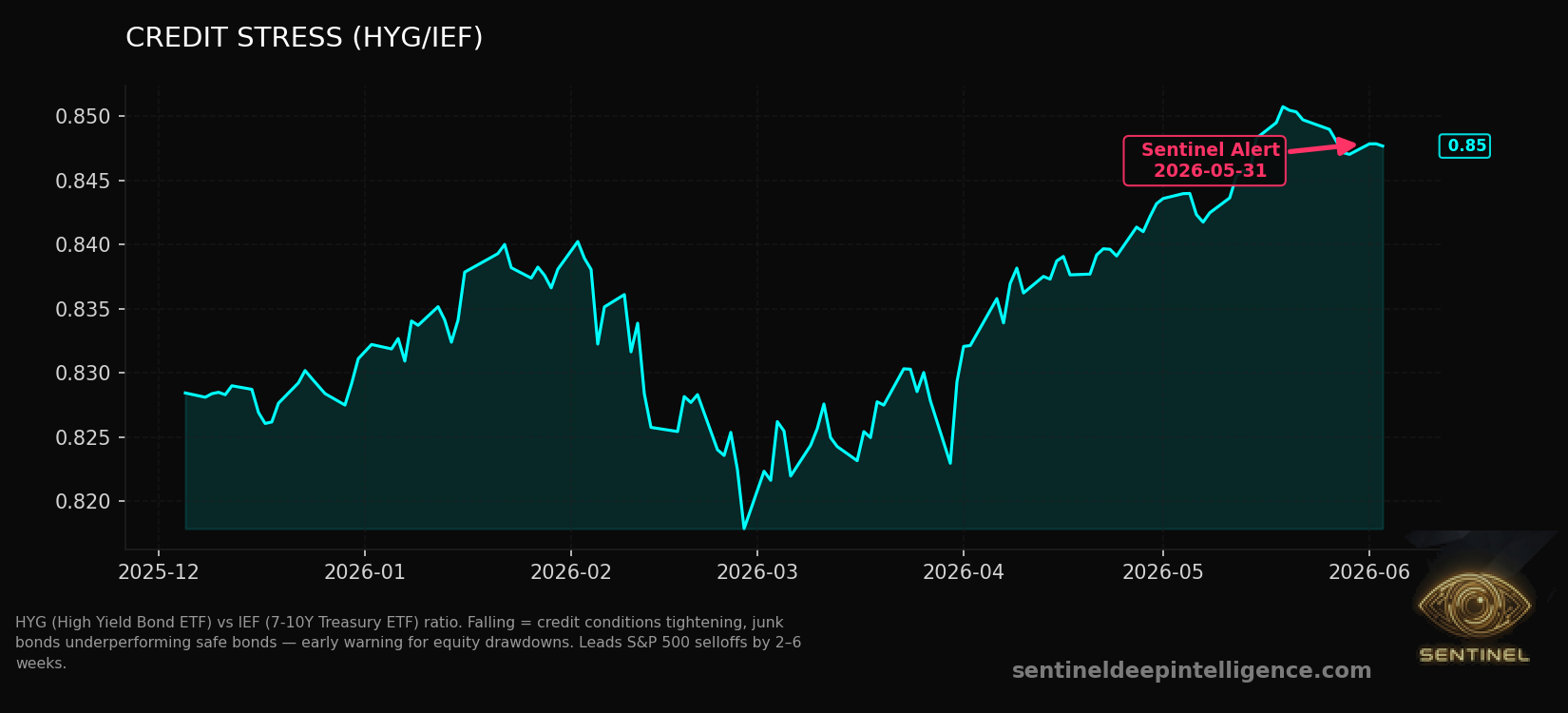 Credit Stress chart