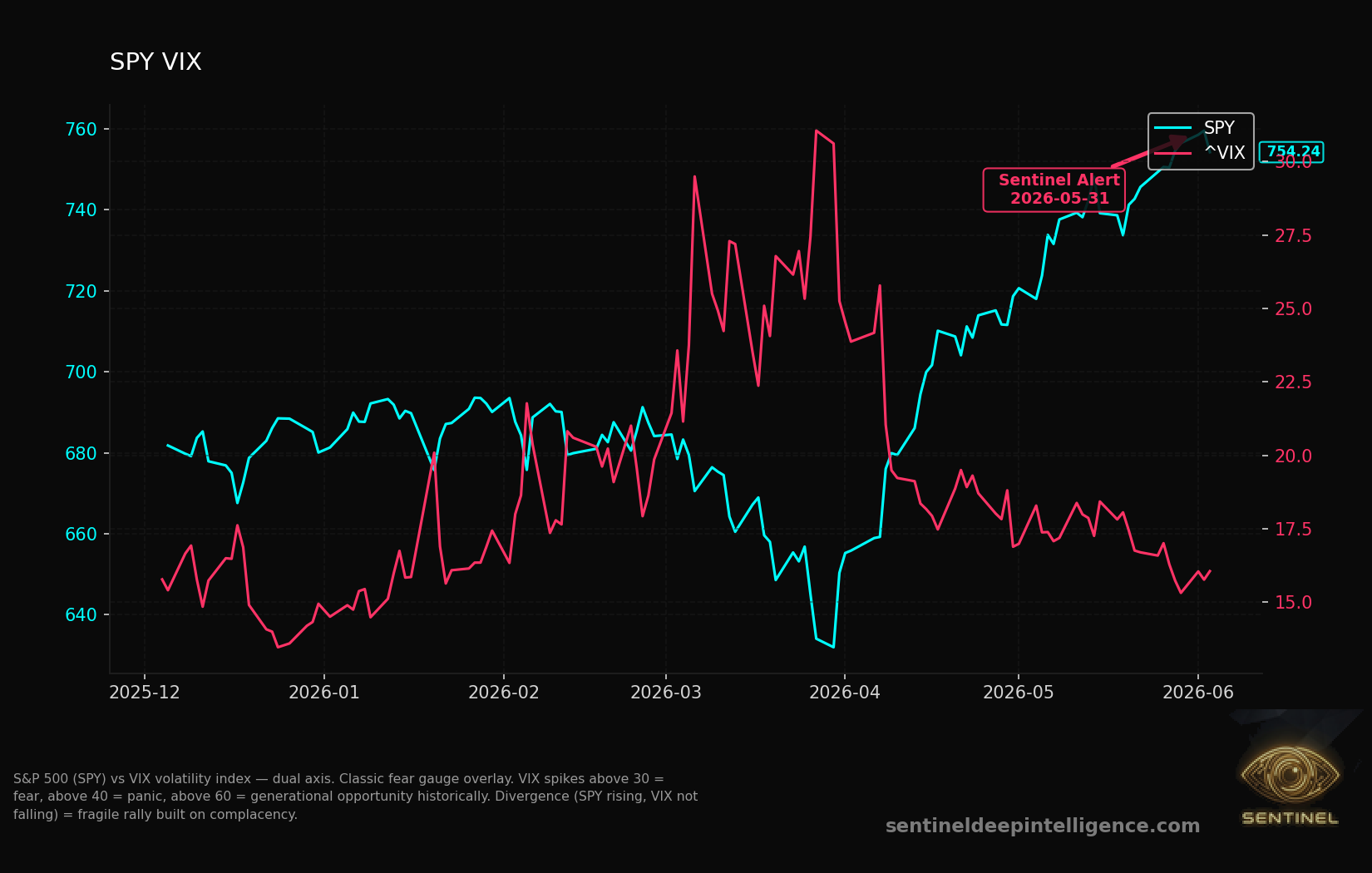 Spy Vix chart
