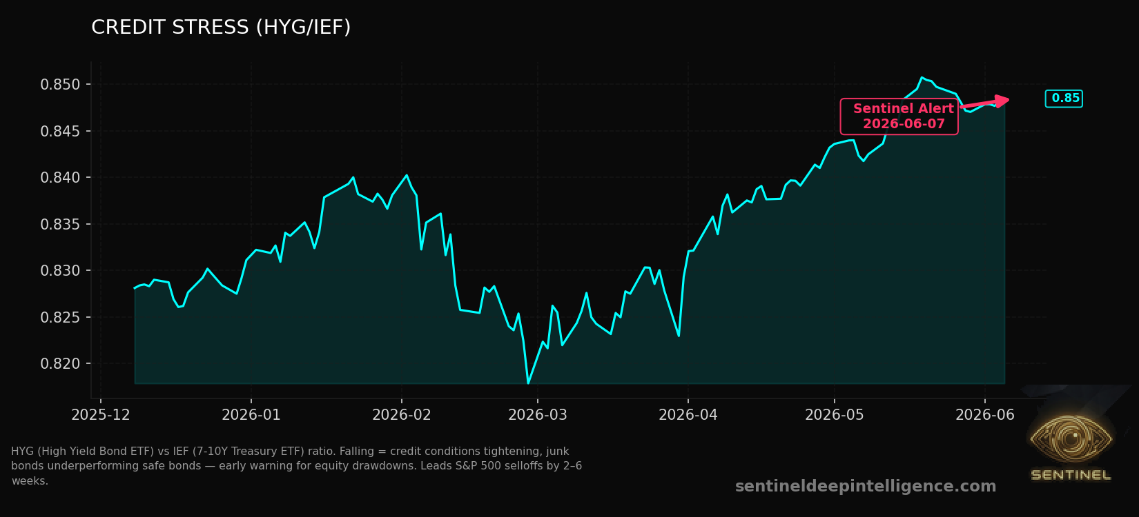 Credit Stress chart