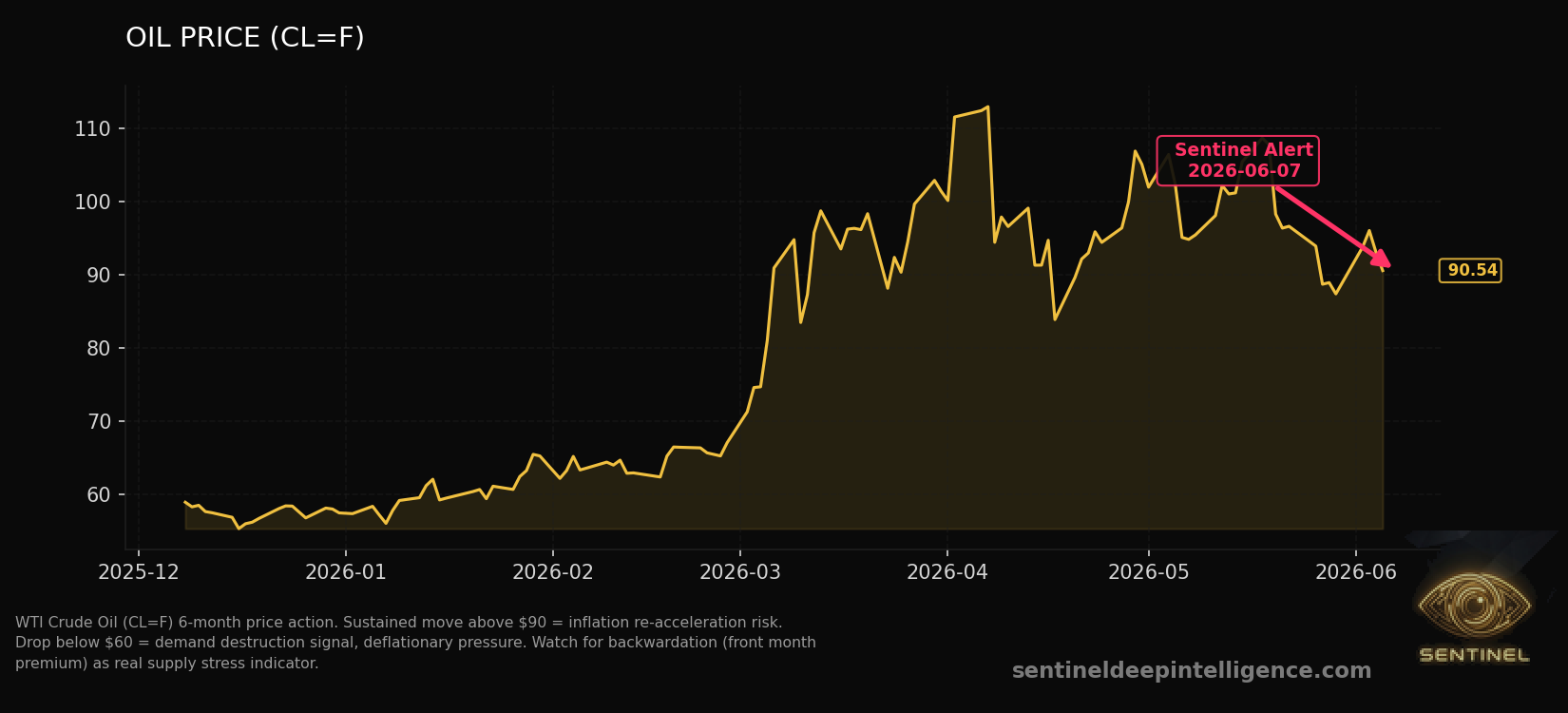 Oil Price chart
