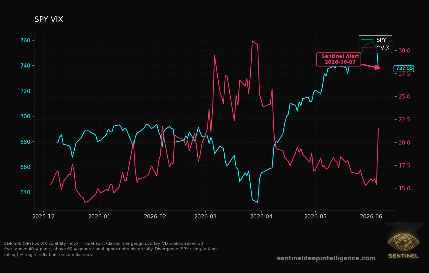 Spy Vix chart