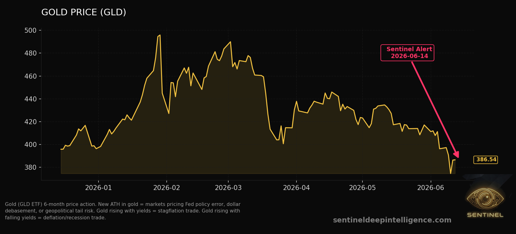 Gold Price chart