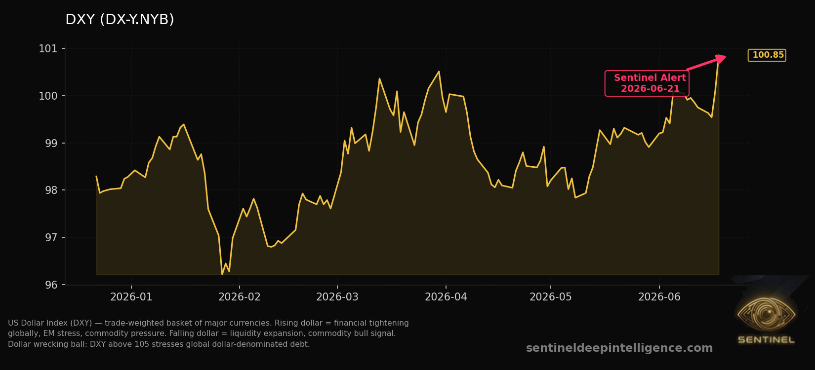 Dxy chart