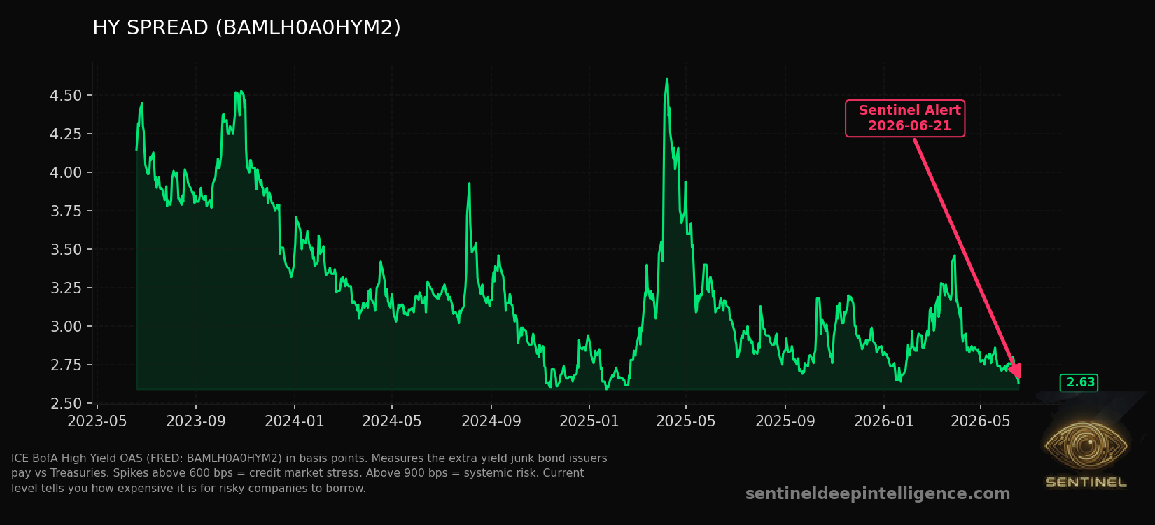 Hy Spread chart
