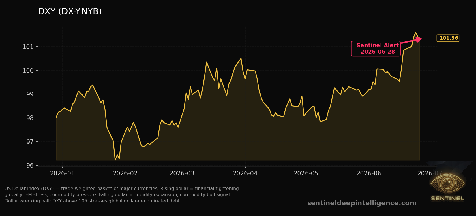 Dxy chart