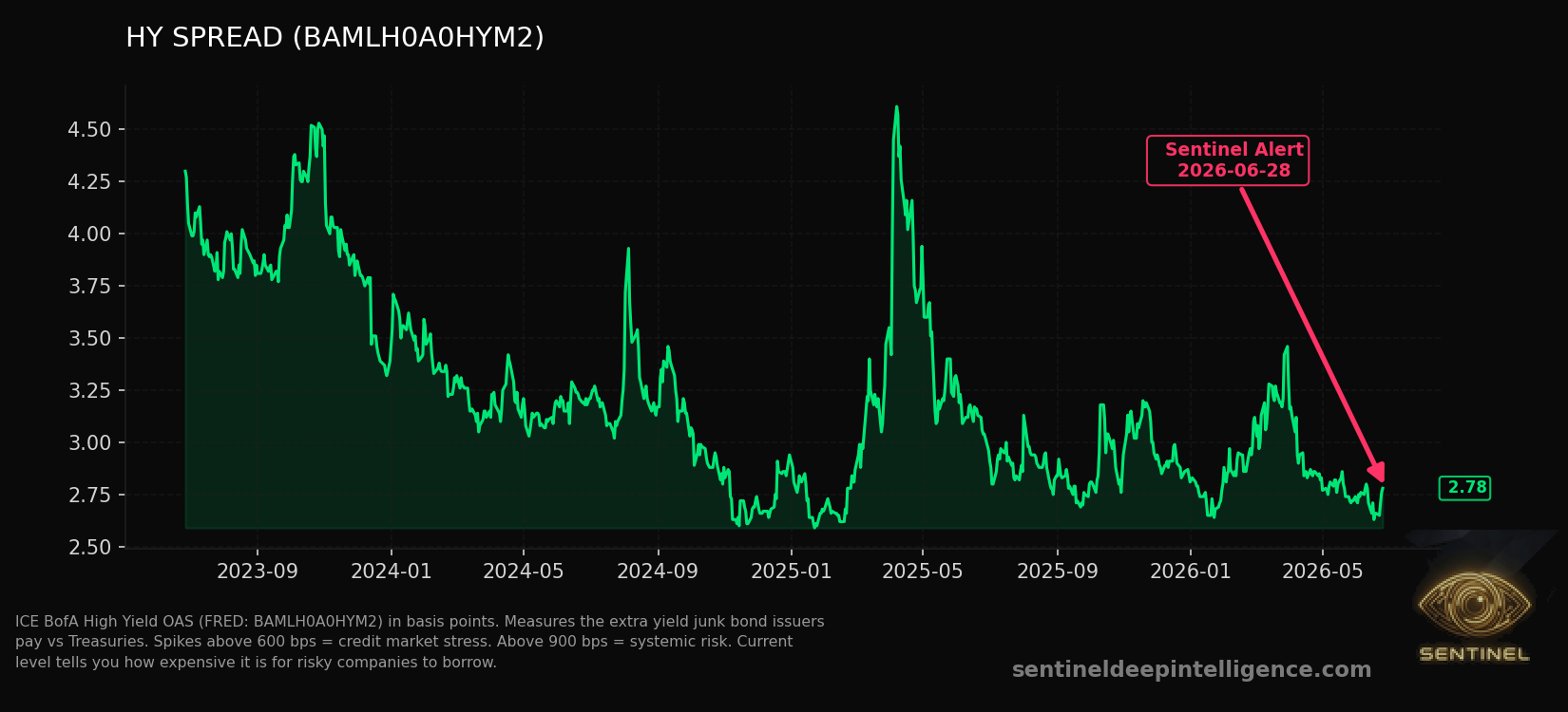 Hy Spread chart
