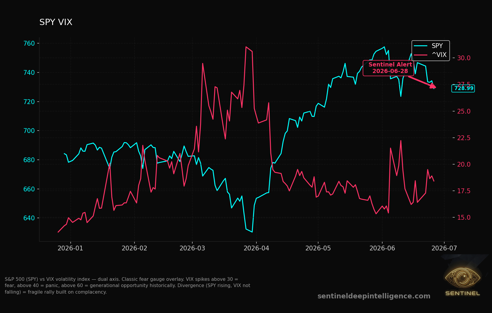 Spy Vix chart